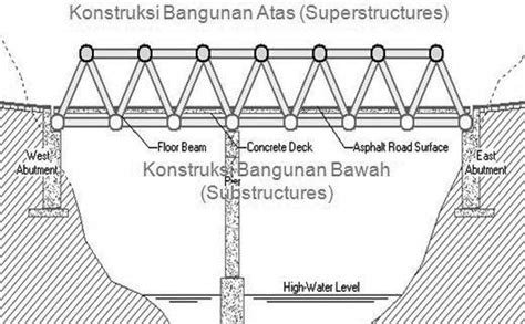 Pengertian Abutment Jembatan dan Jenis-Jenisnya | Pengadaan (Eprocurement)