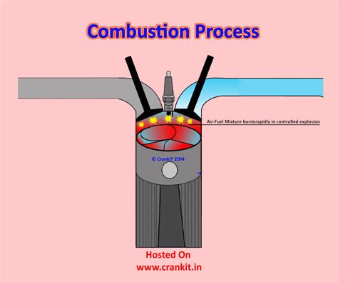 Petrol Engine: How A 4 Stroke Petrol Engine Or Spark Ignition Cycle Works?