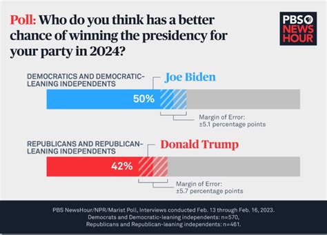 2024 Presidential Polls Trump Vs Biden - Corri Korrie