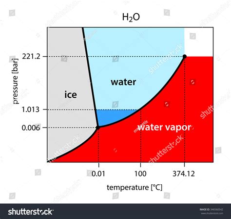 Binary Phase Diagram Water H2o Stock Illustration 346560542