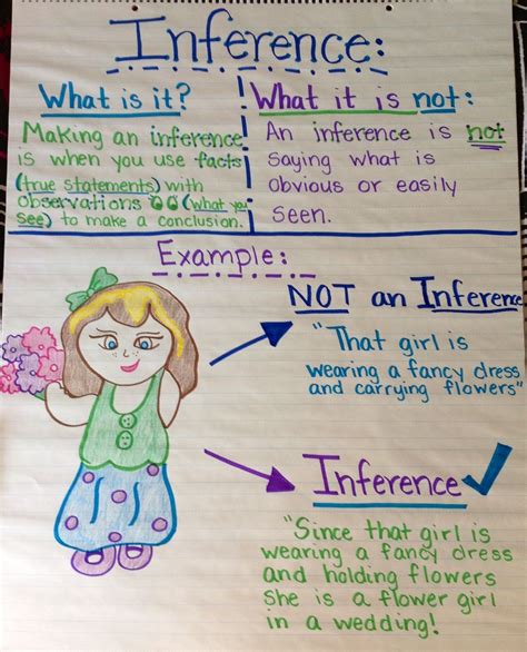 10 Anchor Charts to Teach Inferring - The Classroom Nook