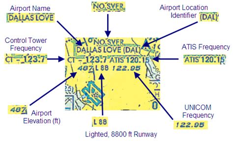 Understanding Airspace - Part 4: How to Read a VFR Sectional Chart