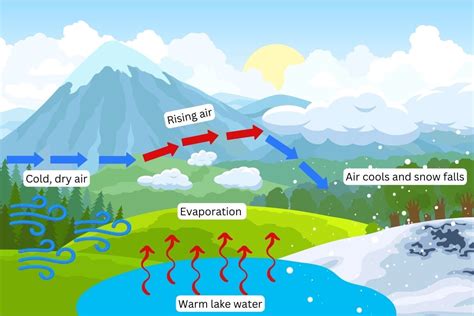 Lake Effect Snow - Geography Realm