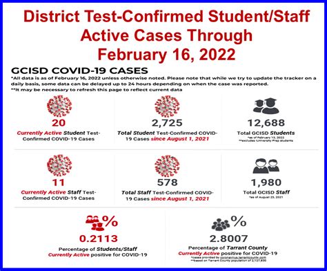 Grapevine-Colleyville ISD COVID-19 Cases – February 16, 2022 | Local News Only