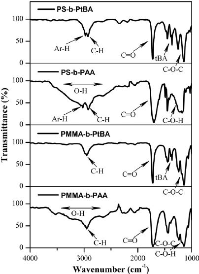 FTIR spectra of PS and PMMA copolymers before (PS-b-PtBA and... | Download Scientific Diagram