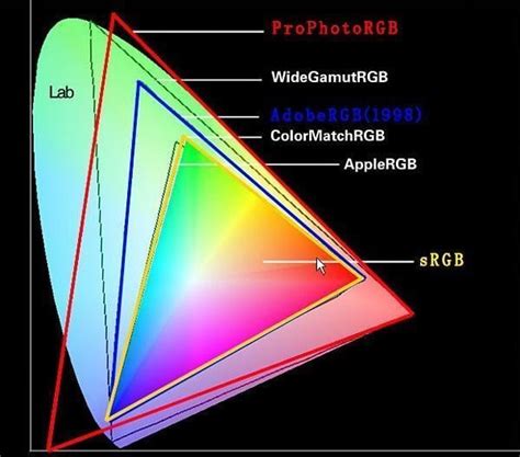 Prophoto RGB、Adobe RGB與sRGB怎麼選擇？ - 每日頭條