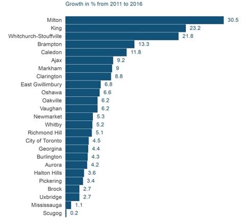 Milton and other Toronto 'outskirts' growing fast, census data shows | CBC News