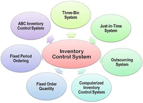 What is Inventory Control System? definition and meaning - Business Jargons