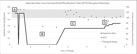 Figure 1 from Monitoring and Dosing of Argatroban in a Patient With Antiphospholipid Syndrome ...