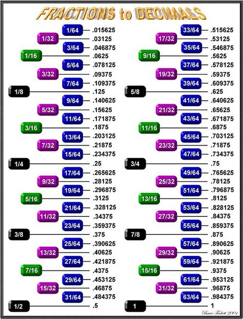 Fractions To Decimals Chart | www.imgarcade.com - Online Image Arcade!