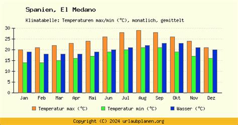 Klima El Medano / Spanien - Klimatabelle El Medano Klimadiagramm