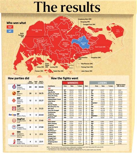 Singapore General Election 2015 - Top Awards announced! | Infographics ...