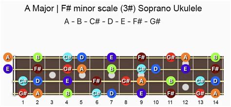 A Major & F# minor scale notes and chords charts for Ukulele