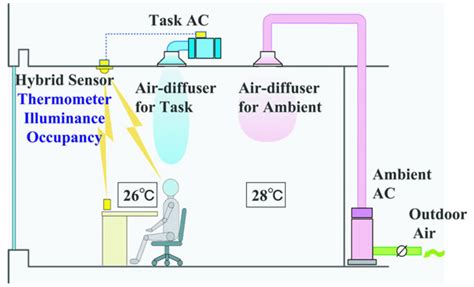 5 Types of Ventilation and All Should Know About | Linquip