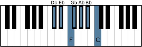 D Flat Major Scale - All About Music Theory