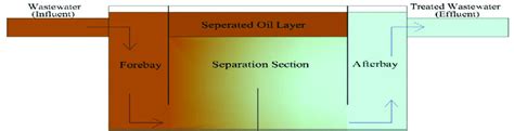 Conventional oil-water separator. | Download Scientific Diagram