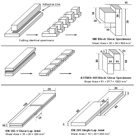 A modified method for shear strength measurement of adhesive bonds in ...