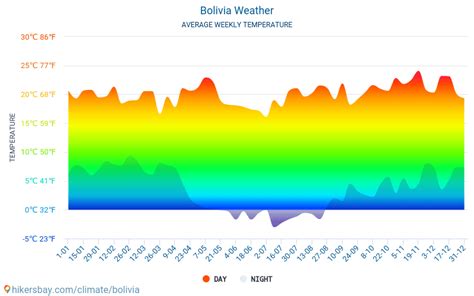 Bolivia - Long term weather forecast for Bolivia 2023