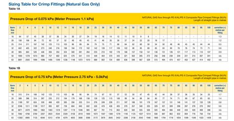 Gas Sizing Chart Natural Gas