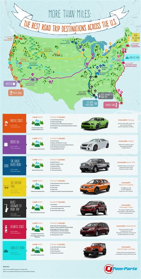 Us Road Trip Routes | Examples and Forms