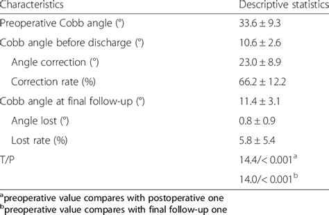 Cobb angle, angle correction and angle lost | Download Scientific Diagram