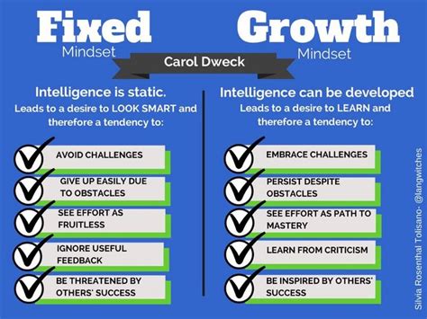 Why Managers Need to Adopt a Growth Mindset. | Growth mindset carol dweck, Growth mindset vs ...