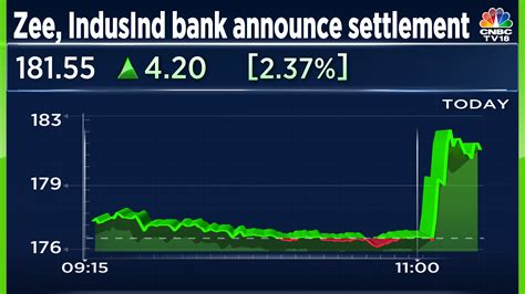 Zee and IndusInd Bank announce a settlement of all dues, Zee shares jump 2%