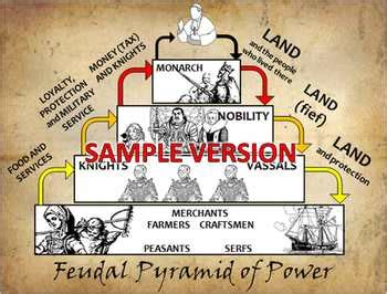 Feudalism Hierachy Pyramid of Power PowerPoint and Poster by Duffy Stirling