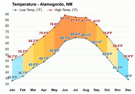 July weather - Summer 2023 - Alamogordo, NM