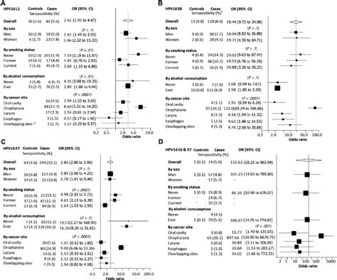 Human papillomavirus 16 (HPV16) L1, E6, and E7 antibodies and the risk ...