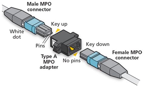 O que é o conector MPO e como limpar? – MTP/MPO Cabling Solutions | Custom MPO Fibers | HPE SFP+ ...