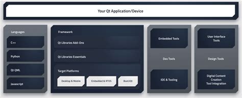 Qt Framework - the complete software development framework - P.G. Intergroup