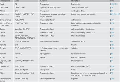 Genes Underlying Domestication That Are Directly Related to Metabolic ...