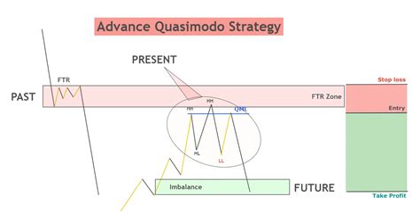 How to trade Advance Quasimodo pattern - ForexBee