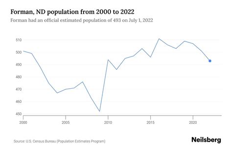 Forman, ND Population by Year - 2023 Statistics, Facts & Trends - Neilsberg