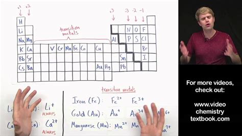 Transition Metals in Ionic Formulas - YouTube