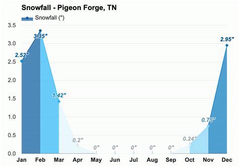 April weather - Spring 2024 - Pigeon Forge, TN