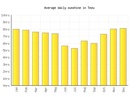 Tezu Weather averages & monthly Temperatures | India | Weather-2-Visit