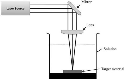 Experimental setup of nanoparticles synthesis by pulsed laser ablation ...