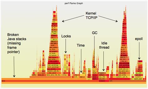 Java in Flames – Netflix TechBlog – Medium