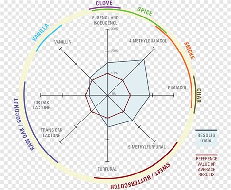 Wine Oak Cabernet Sauvignon Sensory analysis Sauvignon blanc, wine, wine, barrel png | PNGEgg