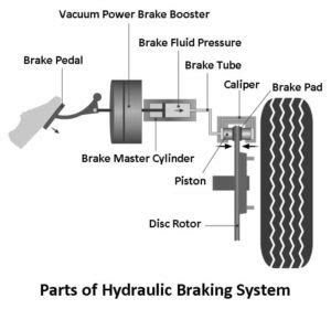 Hydraulic Braking System: Diagram, Parts & Working [PDF]