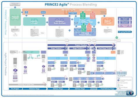 Agile Process Map