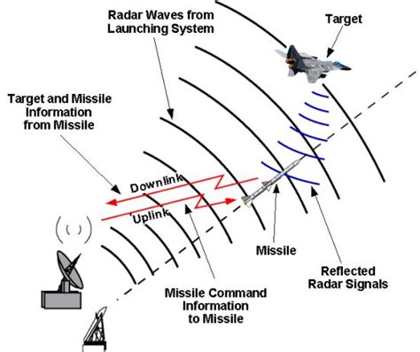 aerospace: Missile Guidance part1