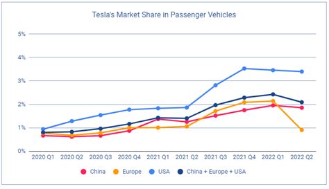 Data Show Tesla’s Market Share Dropping In All Key Markets - Too Soon ...