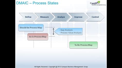 Process map in DMAIC Phases - YouTube