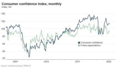 Chart of the day: Consumer confidence slides