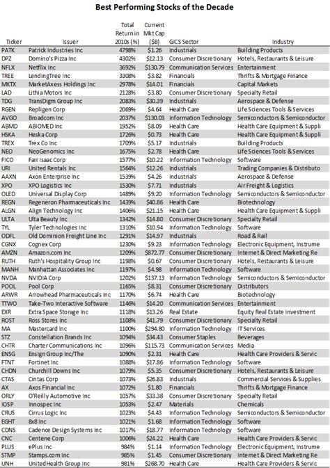 Best Performing Stocks Of The Decade (NYSEARCA:VTI) | Seeking Alpha