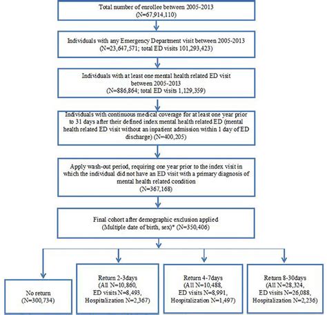 Utilization Review Process Flowchart - Chart Examples