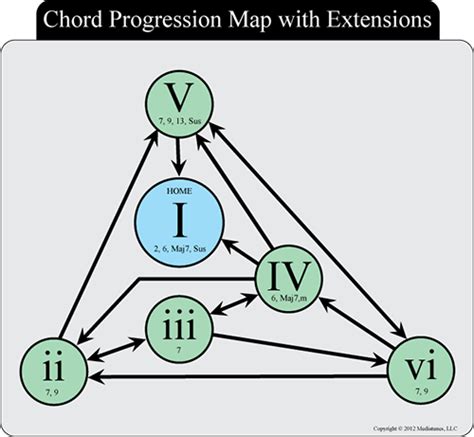theory - Guide-lines for creating a simple chord-progression? - Music: Practice & Theory Stack ...